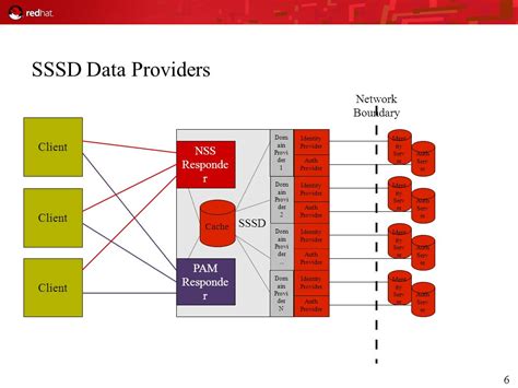 sssd identity provider